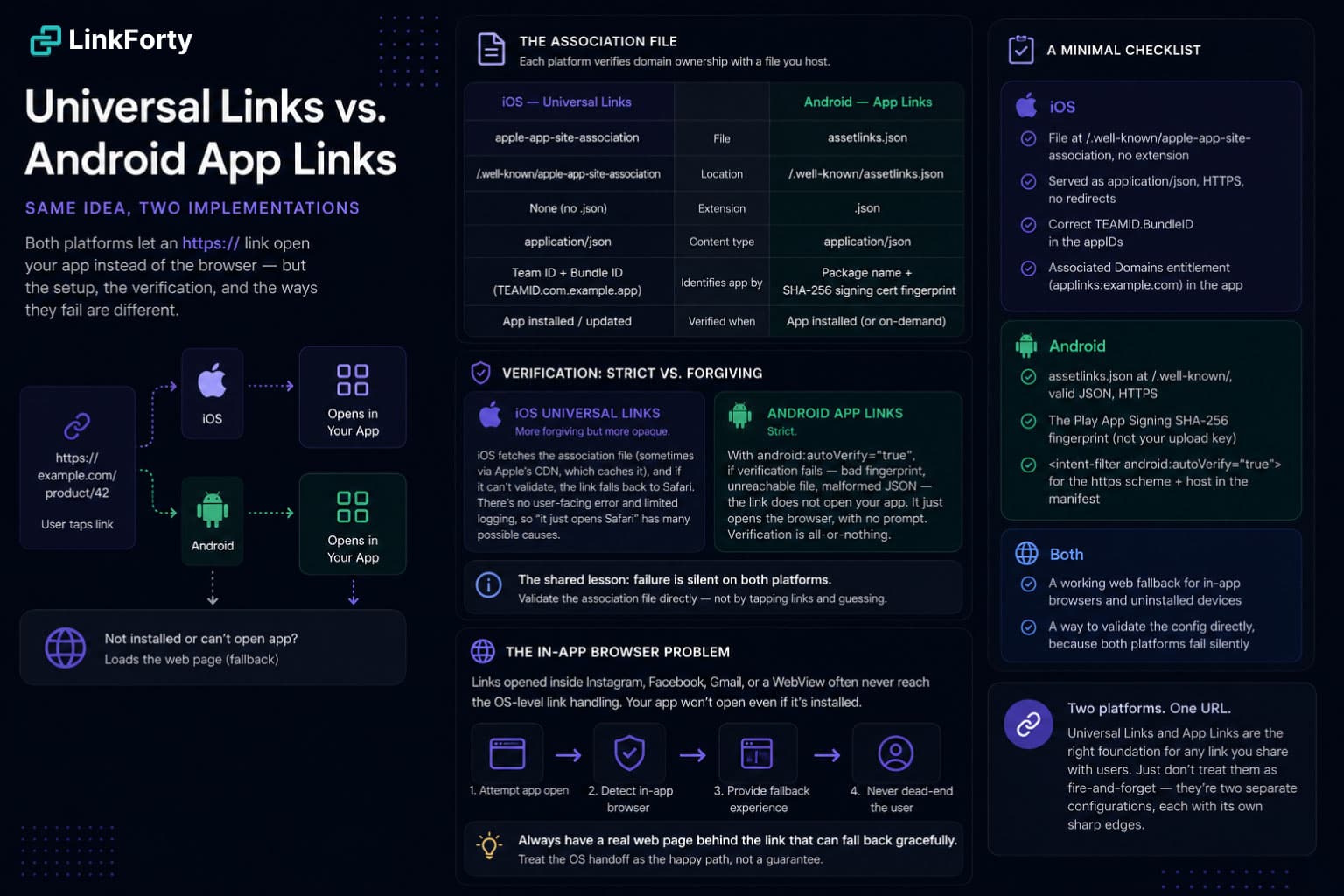 Universal Links vs. Android App Links